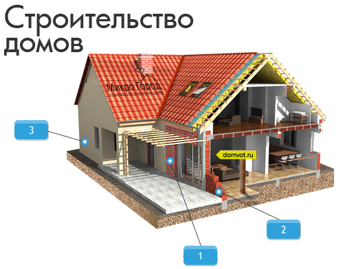 Domvot.ru - Строительство домов, кирпичные дома, строительство из пеноблоков